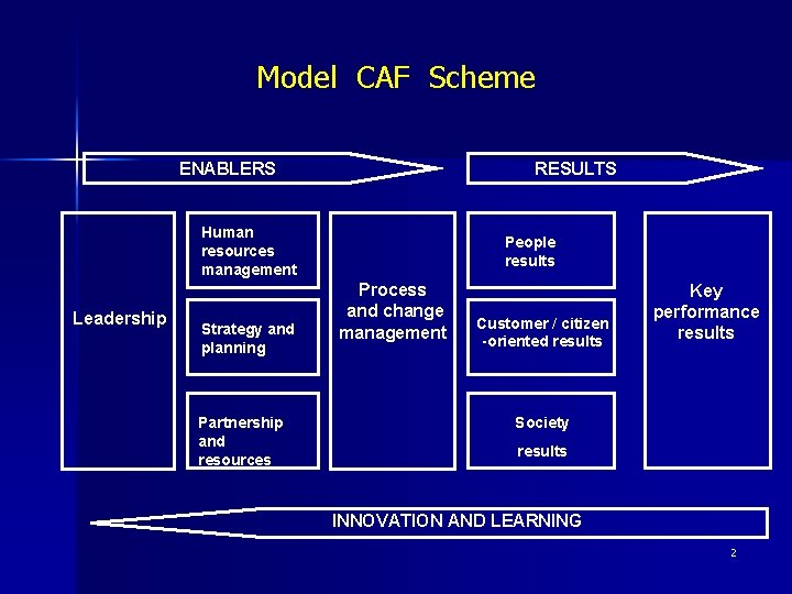 Model CAF Scheme ENABLERS RESULTS Human resources management Leadership Strategy and planning Partnership and