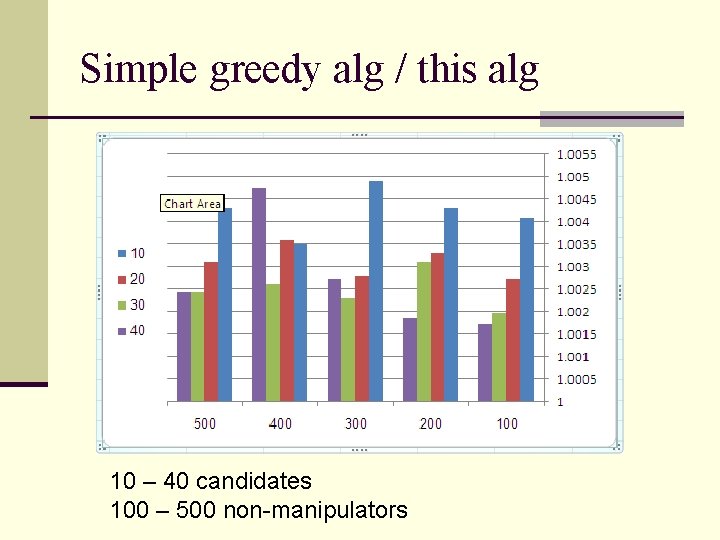Simple greedy alg / this alg 10 – 40 candidates 100 – 500 non-manipulators
