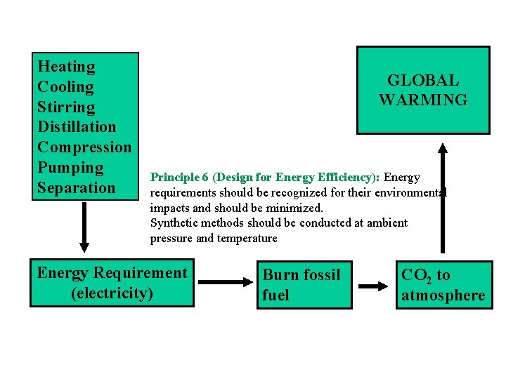 Heating Cooling Stirring Distillation Compression Pumping Separation GLOBAL WARMING Principle 6 (Design for Energy