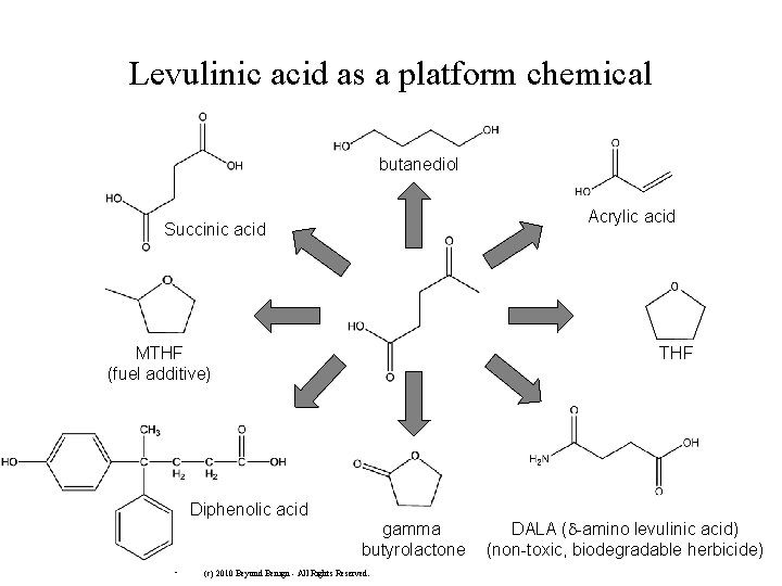 Levulinic acid as a platform chemical butanediol Acrylic acid Succinic acid MTHF (fuel additive)