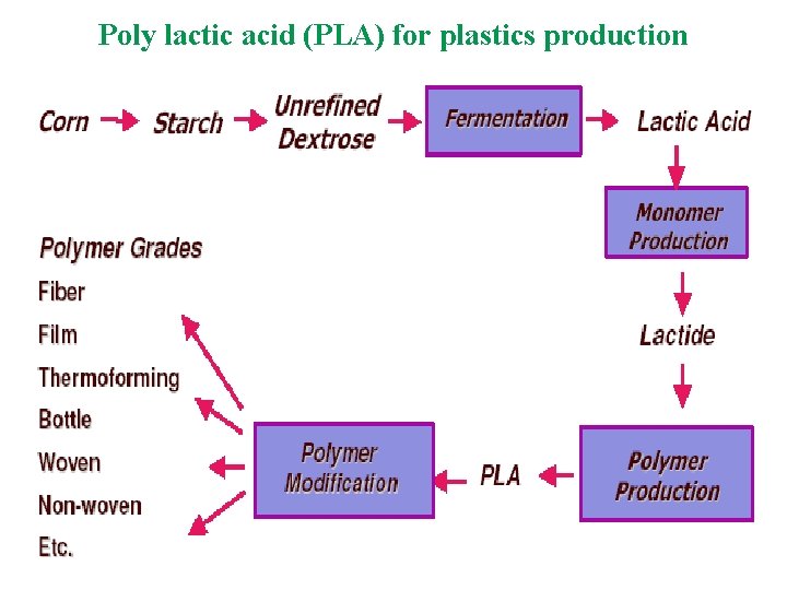Poly lactic acid (PLA) for plastics production 