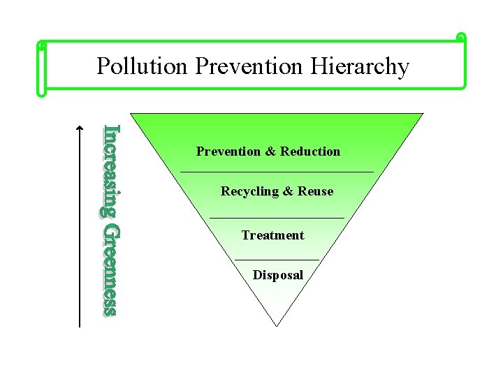 Pollution Prevention Hierarchy Prevention & Reduction Recycling & Reuse Treatment Disposal 