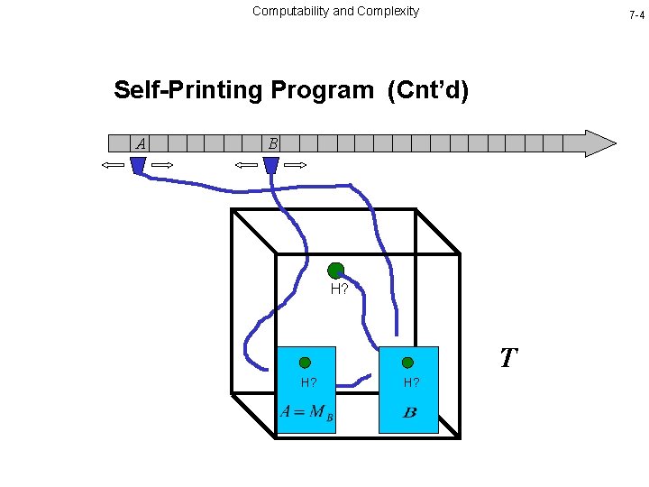 Computability and Complexity 7 -4 Self-Printing Program (Cnt’d) A B H? T H? 