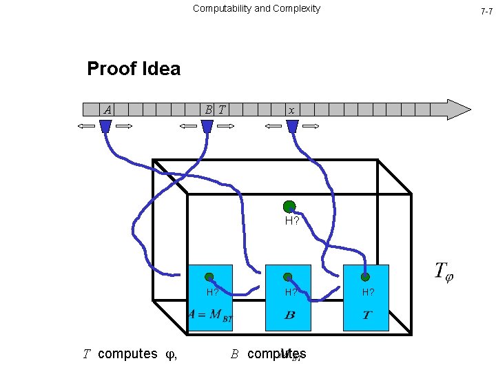 Computability and Complexity 7 -7 Proof Idea A B T x H? T computes