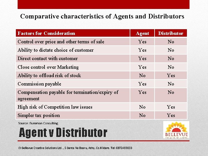 Comparative characteristics of Agents and Distributors Factors for Consideration Agent Distributor Control over price