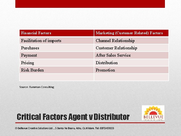 Financial Factors Marketing (Customer Related) Factors Facilitation of imports Channel Relationship Purchases Customer Relationship