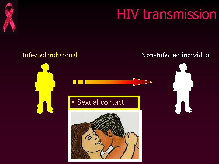 HIV transmission Infected individual Non-Infected individual § Sexual contact § Direct blood contact §