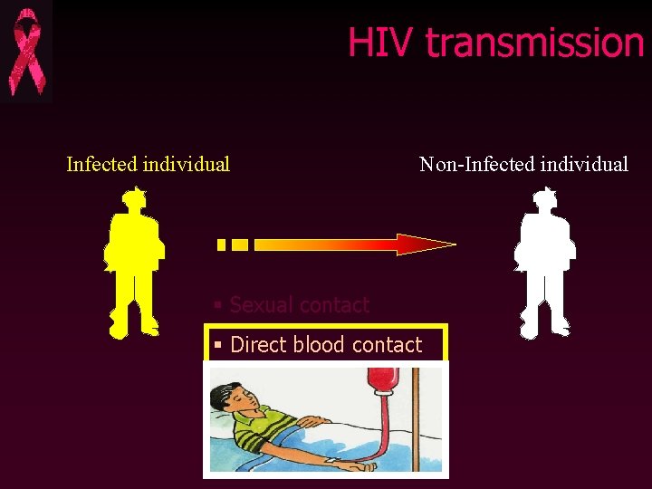 HIV transmission Infected individual Non-Infected individual § Sexual contact § Direct blood contact §