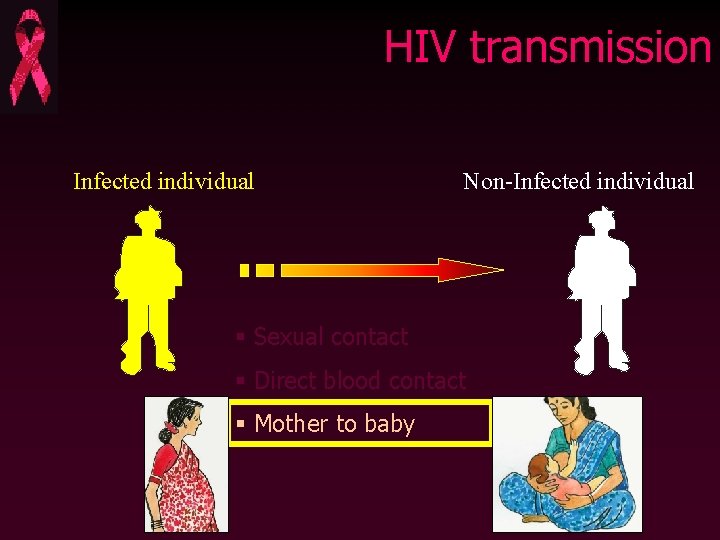 HIV transmission Infected individual Non-Infected individual § Sexual contact § Direct blood contact §