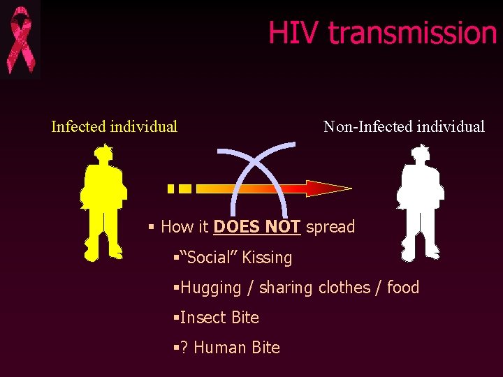 HIV transmission Infected individual Non-Infected individual § How it DOES NOT spread §“Social” Kissing