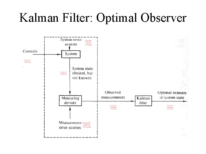 Kalman Filter: Optimal Observer 