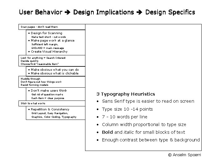 User Behavior Design Implications Design Specifics Scan pages - don't read them • Design