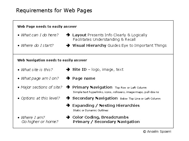 Requirements for Web Pages Web Page needs to easily answer • What can I