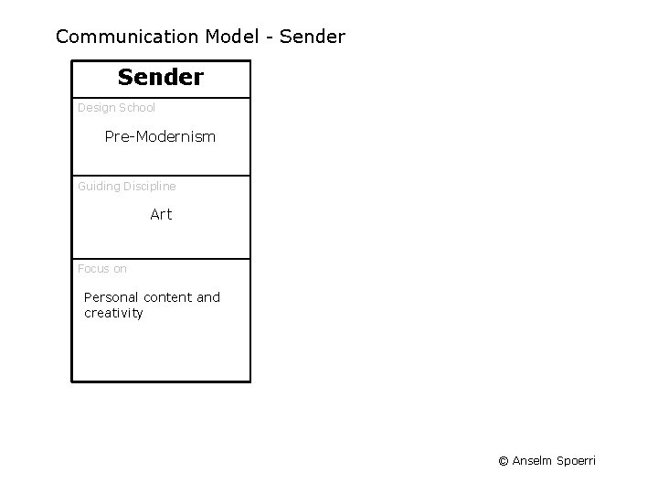 Communication Model - Sender Transmitter Receiver Functional Modernism Post-Modernism Science Language Systematic presentation of