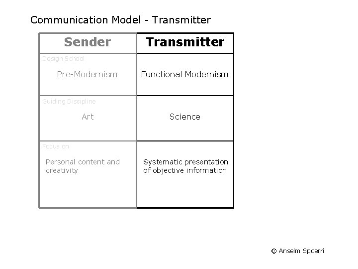 Communication Model - Transmitter Sender Transmitter Receiver Functional Modernism Post-Modernism Science Language Systematic presentation