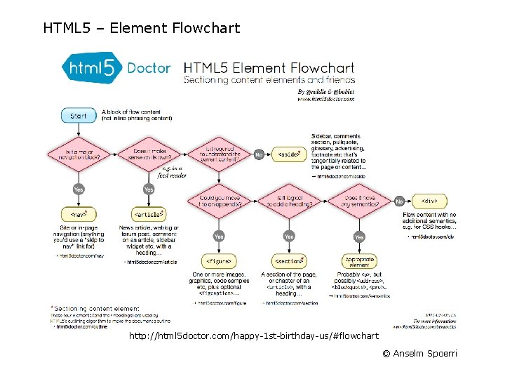HTML 5 – Element Flowchart http: //html 5 doctor. com/happy-1 st-birthday-us/#flowchart © Anselm Spoerri