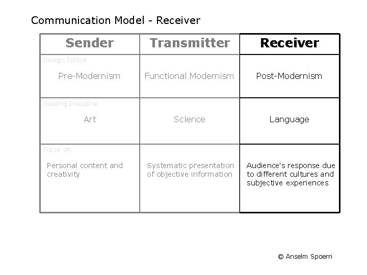 Communication Model - Receiver Sender Transmitter Receiver Functional Modernism Post-Modernism Science Language Systematic presentation