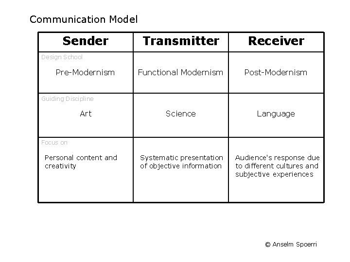 Communication Model Sender Transmitter Receiver Functional Modernism Post-Modernism Science Language Systematic presentation of objective