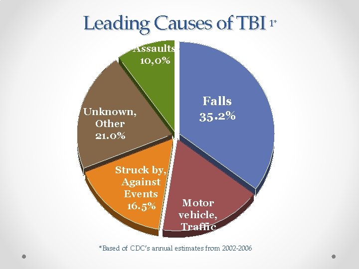 Leading Causes of TBI 1* Assaults 10, 0% Unknown, Other 21. 0% Struck by,