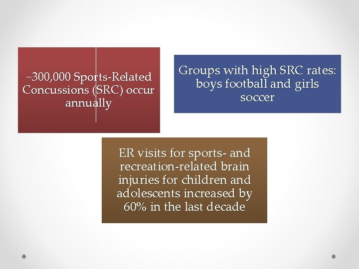 ~300, 000 Sports-Related Concussions (SRC) occur annually Groups with high SRC rates: boys football