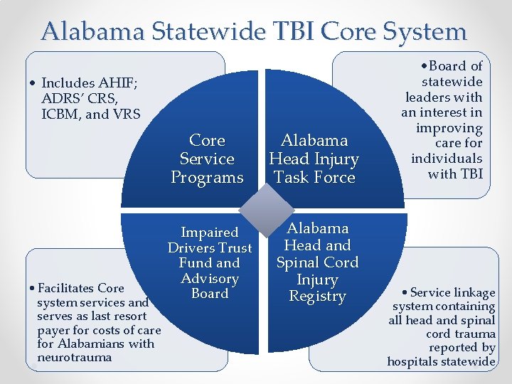 Alabama Statewide TBI Core System • Includes AHIF; ADRS’ CRS, ICBM, and VRS •