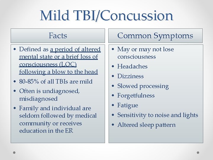 Mild TBI/Concussion Facts • Defined as a period of altered mental state or a