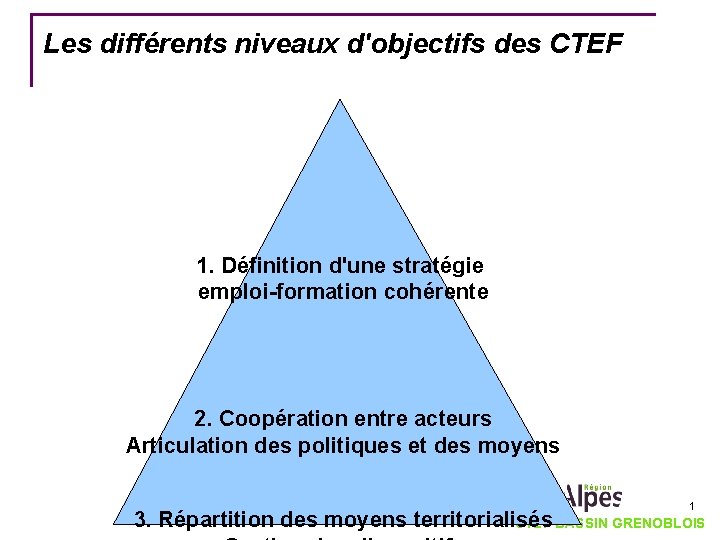Les différents niveaux d'objectifs des CTEF 1. Définition d'une stratégie emploi-formation cohérente 2. Coopération