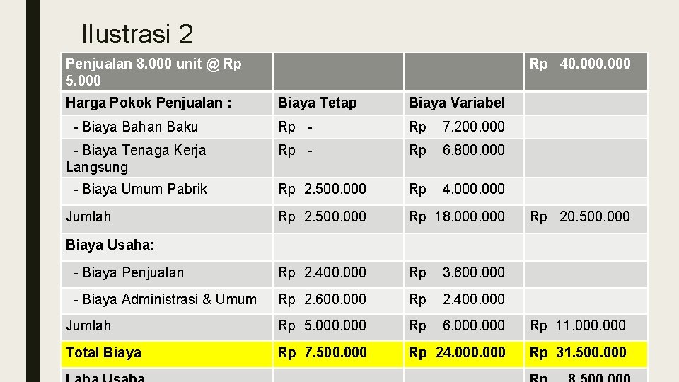 Ilustrasi 2 Penjualan 8. 000 unit @ Rp 5. 000 Harga Pokok Penjualan :