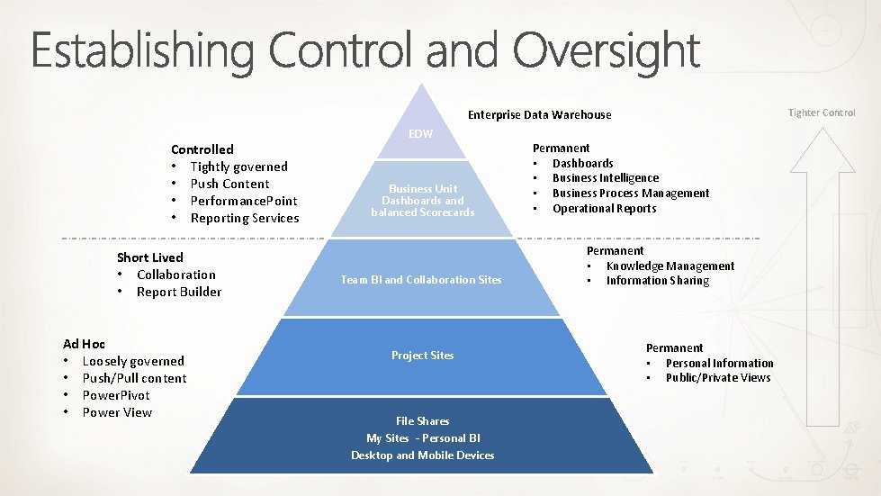 Tighter Control Enterprise Data Warehouse Controlled • Tightly governed • Push Content • Performance.