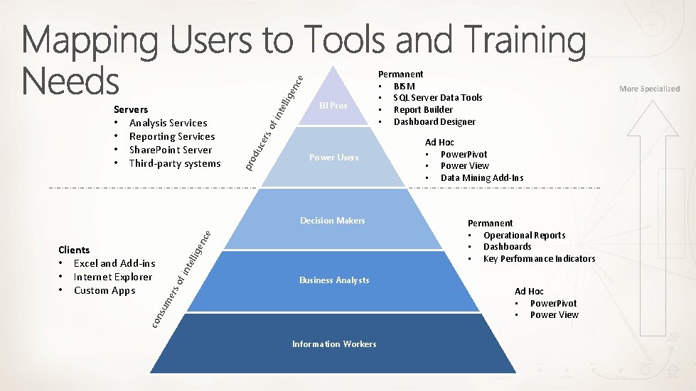 e ige nc ell int BI Pros of du cer s pro Servers •