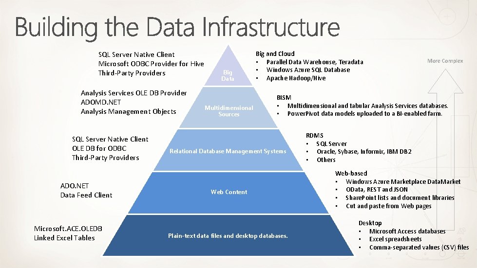 SQL Server Native Client Microsoft ODBC Provider for Hive Third-Party Providers Analysis Services OLE