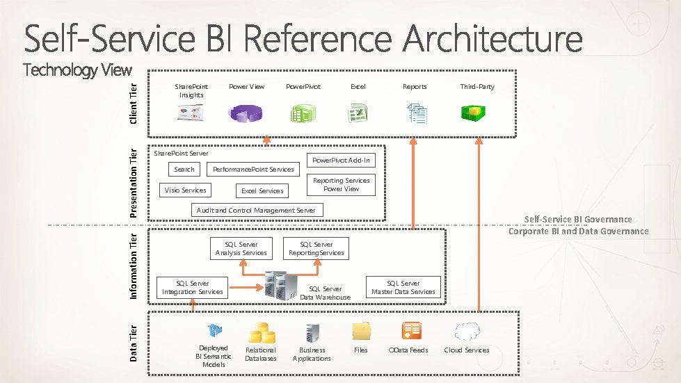 Client Tier Presentation Tier Share. Point Server Data Tier Information Tier Share. Point Insights