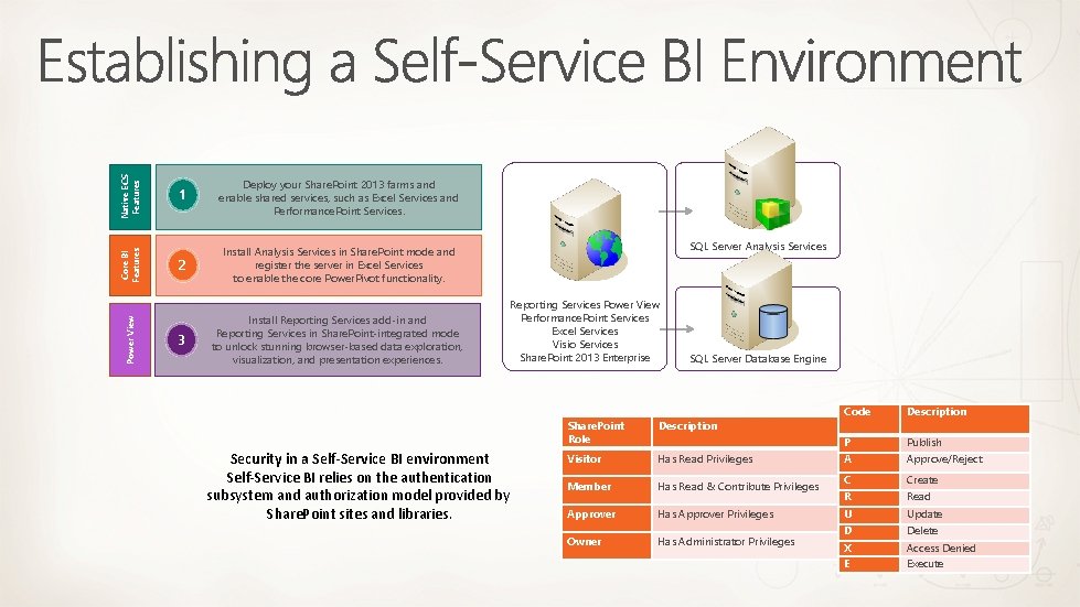 Native ECS Features Core BI Features Power View 1 Deploy your Share. Point 2013