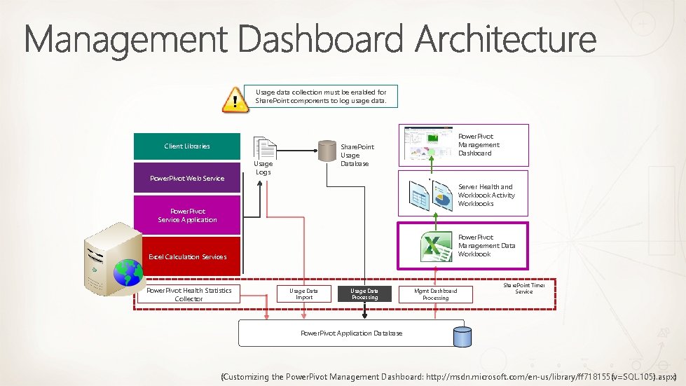 Usage data collection must be enabled for Share. Point components to log usage data.