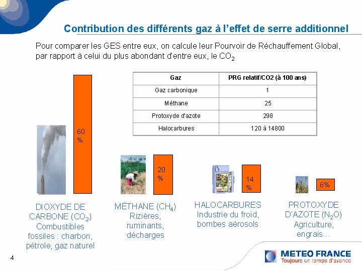 Contribution des différents gaz à l’effet de serre additionnel Pour comparer les GES entre