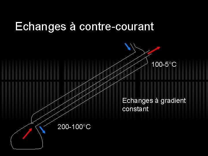 Echanges à contre-courant 100 -5°C Echanges à gradient constant 200 -100°C 