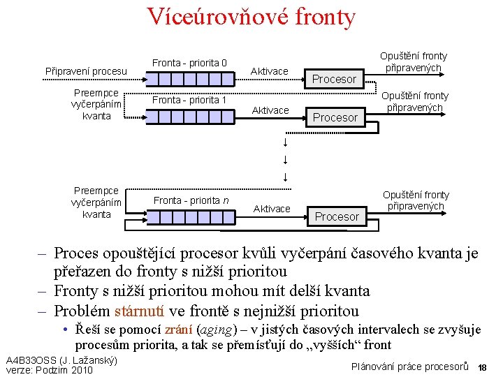 Víceúrovňové fronty Připravení procesu Preempce vyčerpáním kvanta Fronta - priorita 0 Fronta - priorita