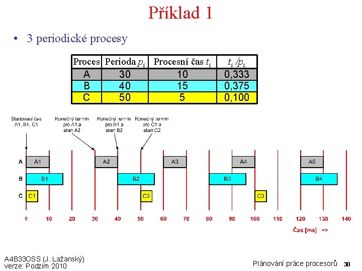 Příklad 1 • 3 periodické procesy Proces Perioda pi Procesní čas ti A 30