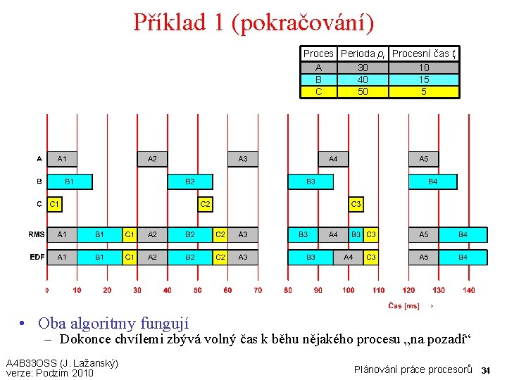 Příklad 1 (pokračování) Proces Perioda pi Procesní čas ti A 30 10 B 40