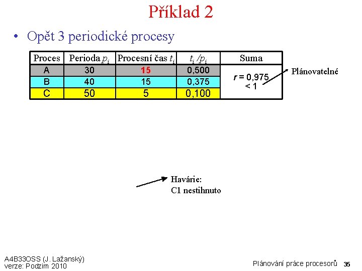 Příklad 2 • Opět 3 periodické procesy Proces Perioda pi Procesní čas ti ti