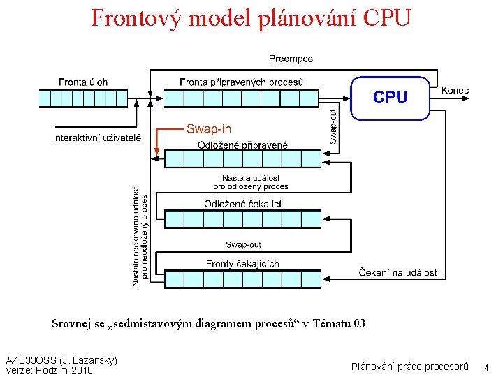 Frontový model plánování CPU Srovnej se „sedmistavovým diagramem procesů“ v Tématu 03 A 4