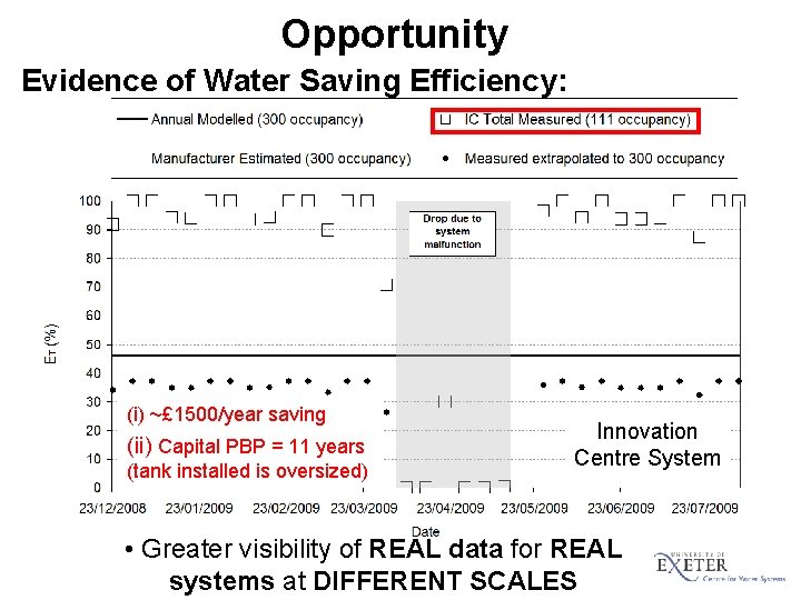 Opportunity Evidence of Water Saving Efficiency: (i) ~£ 1500/year saving (ii) Capital PBP =