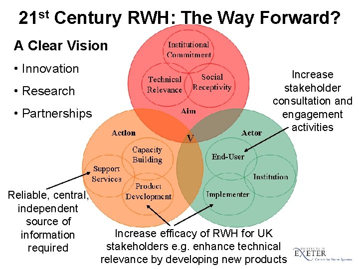 21 st Century RWH: The Way Forward? A Clear Vision • Innovation • Research