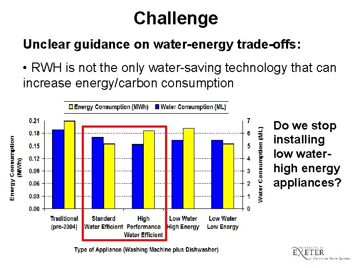 Challenge Unclear guidance on water-energy trade-offs: • RWH is not the only water-saving technology