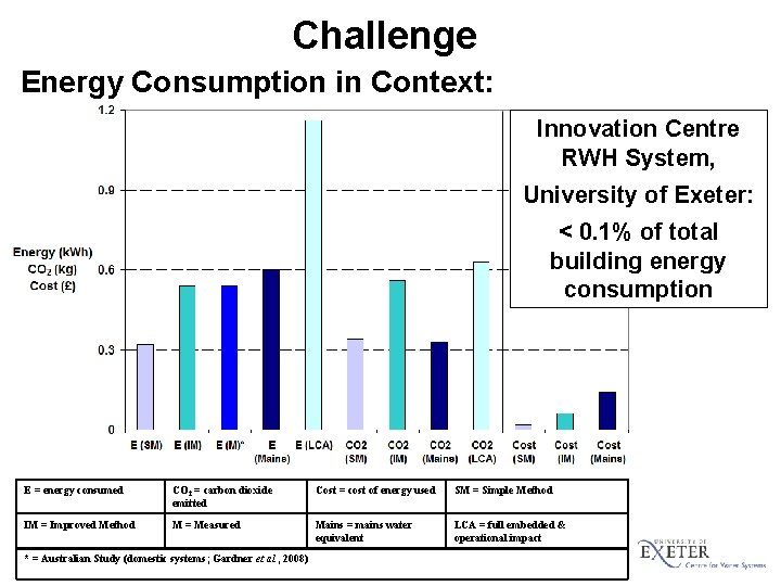 Challenge Energy Consumption in Context: Innovation Centre RWH System, University of Exeter: < 0.