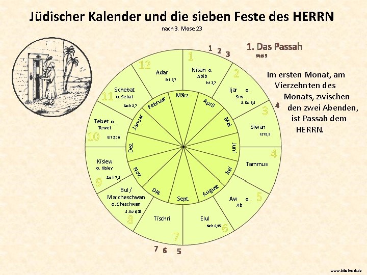 Jüdischer Kalender und die sieben Feste des HERRN nach 3. Mose 23 12 1