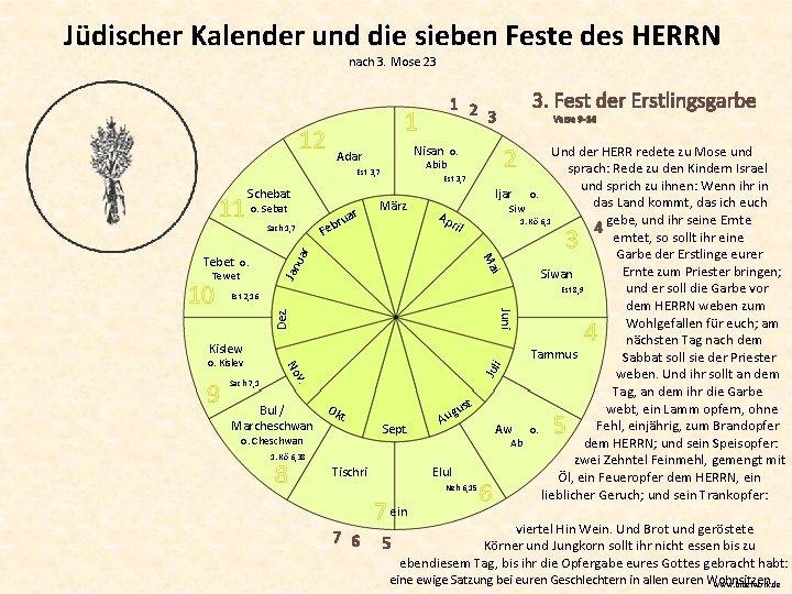 Jüdischer Kalender und die sieben Feste des HERRN nach 3. Mose 23 12 1