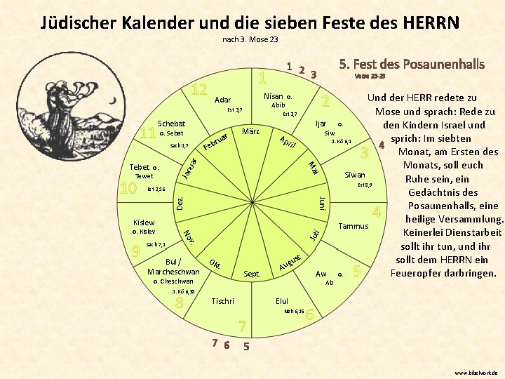 Jüdischer Kalender und die sieben Feste des HERRN nach 3. Mose 23 12 1