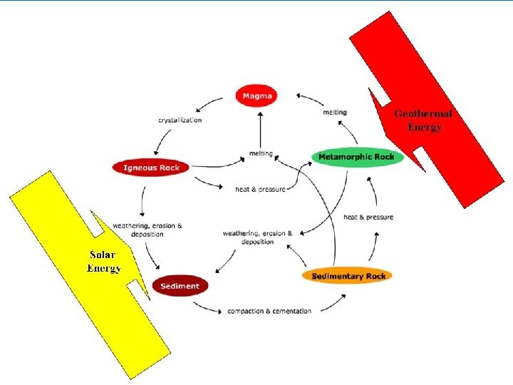 The Rock Cycle 