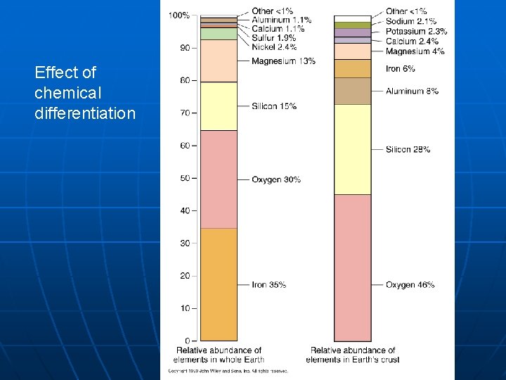 Effect of chemical differentiation 